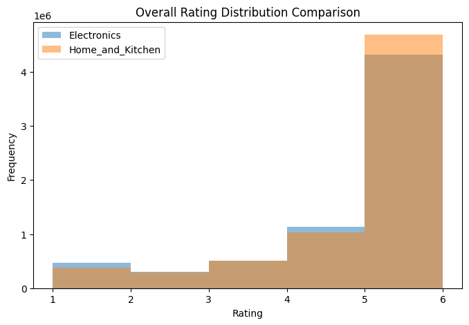 Histogram comparing overall Amazon ratings in the Electronics and Home and Kitchen datasets