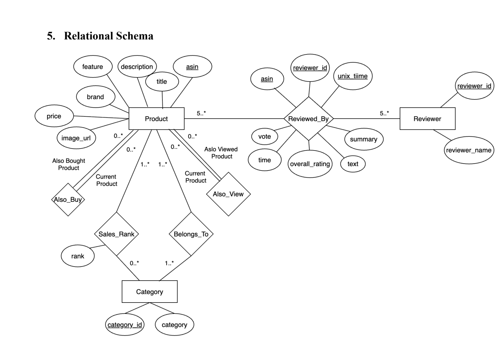 Entity relationship diagram connecting products, reviewers, reviews, categories, also-bought, also-viewed, and sales-rank data