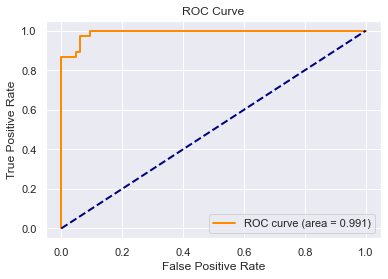 ROC curve for the parsimonious logistic regression model with an area under the curve of 0.991