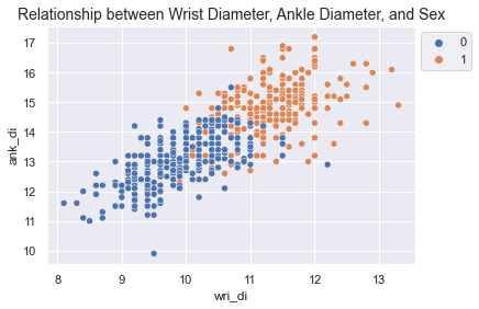 Scatterplot of wrist diameter against ankle diameter, separated by sex