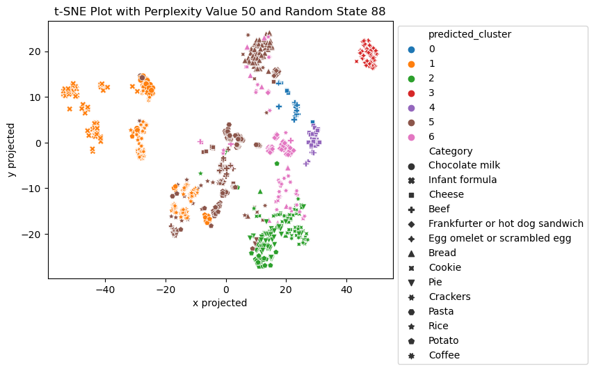 t-SNE projection colored by seven Gaussian mixture model clusters with marker shapes indicating true food categories