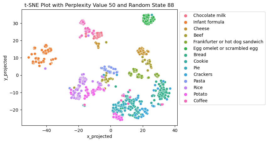 t-SNE projection of fourteen food categories colored by their true category labels