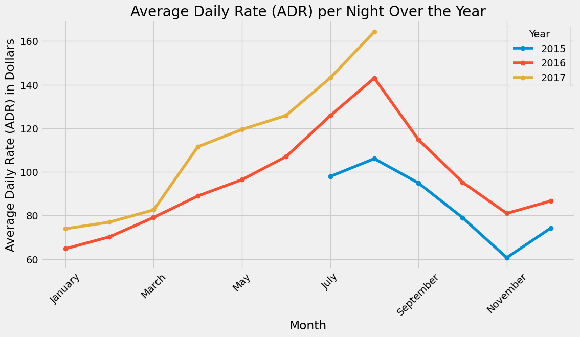 Monthly ADR by Year