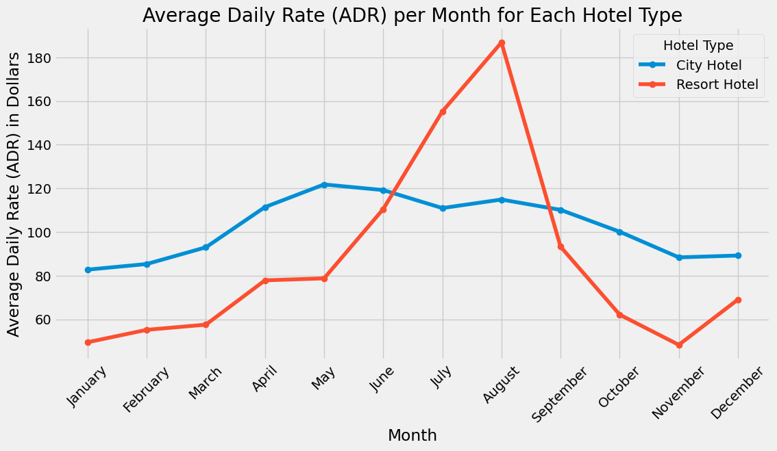 Monthly ADR by Hotel Type