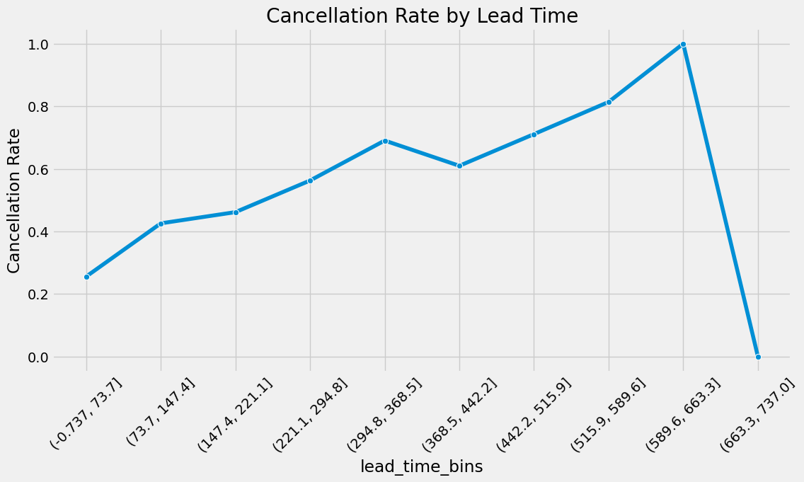 Cancellation by Lead Time