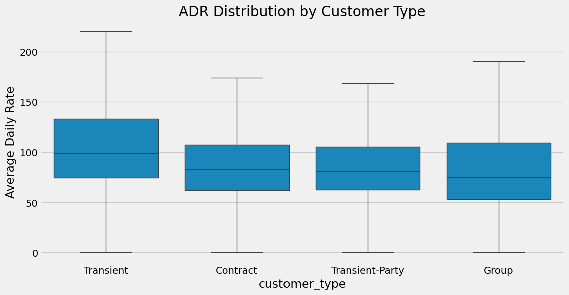 ADR by Customer Type