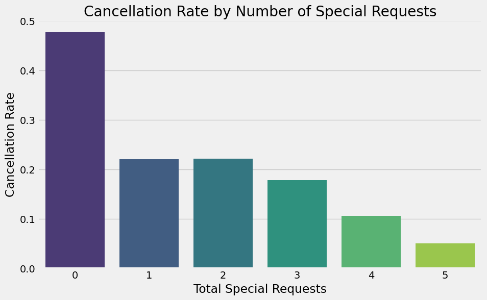 Cancellation by Special Requests