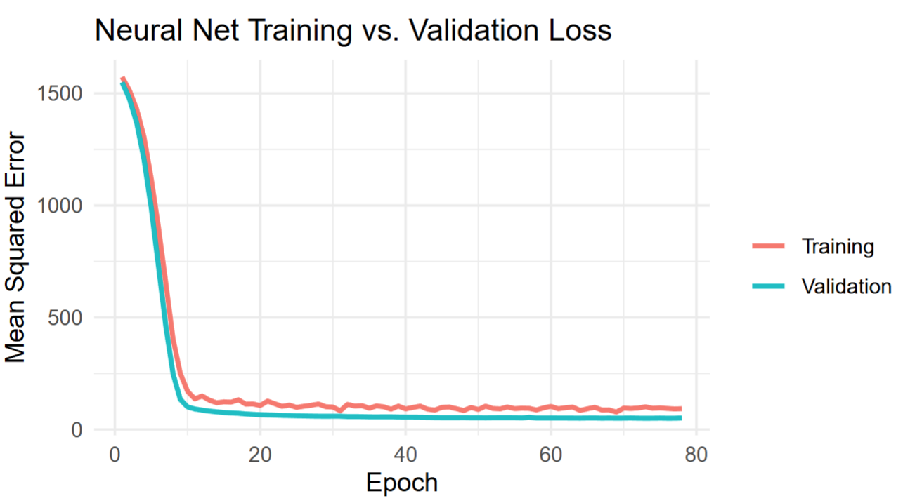 NN Training vs Validation Loss